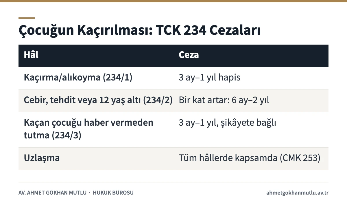Çocuğun kaçırılması ve alıkonulması suçunda TCK 234 fıkralarına göre cezaları gösteren tablo