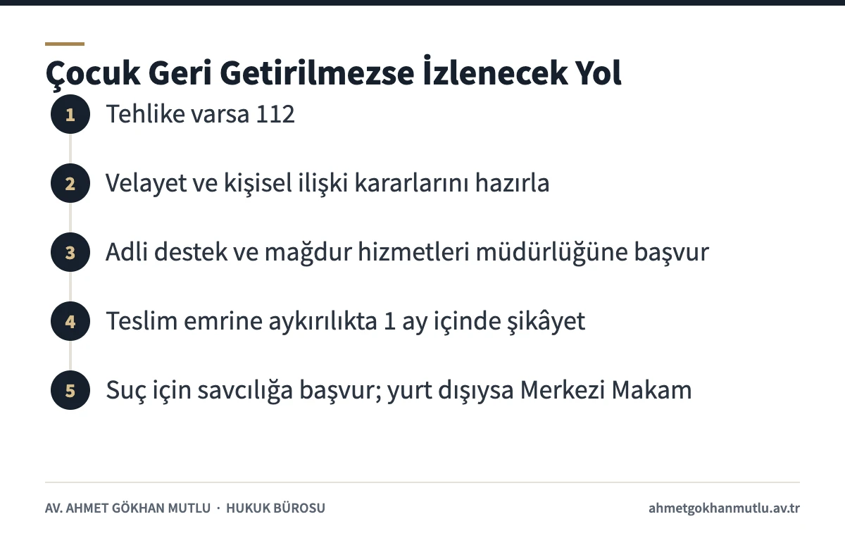 Çocuğun kaçırılması veya geri getirilmemesi hâlinde başvuru ve şikâyet adımlarını gösteren şema
