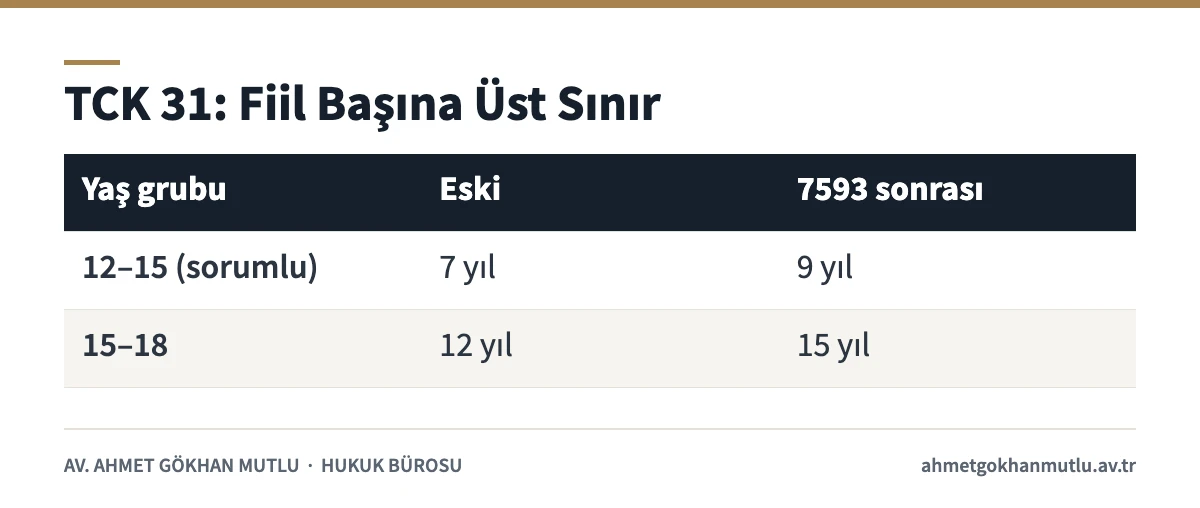 7593 sonrası TCK 31 çocuk failler için ceza üst sınırları tablosu