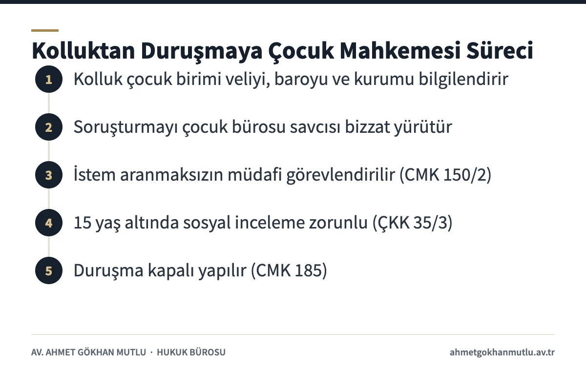 Çocuk mahkemesi sürecini kolluktan kapalı duruşmaya kadar adım adım gösteren şema