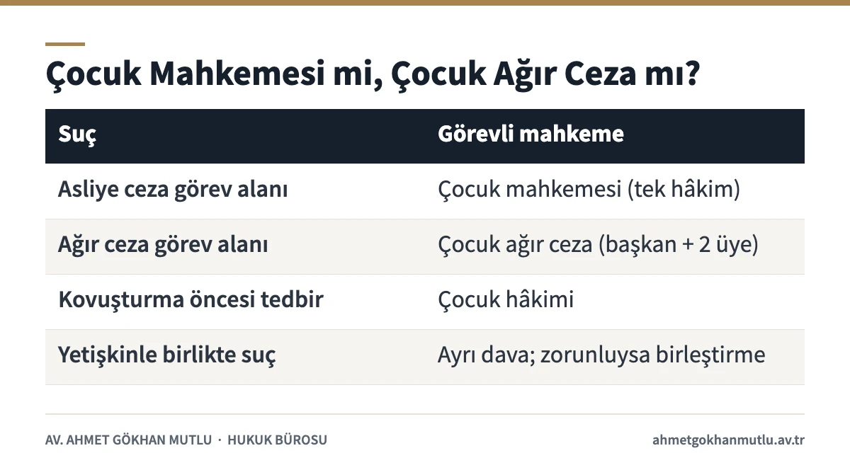 Çocuk mahkemesi ile çocuk ağır ceza mahkemesinin görev ayrımını gösteren tablo