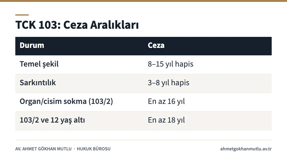 Çocukların cinsel istismarı TCK 103 ceza aralıkları tablosu