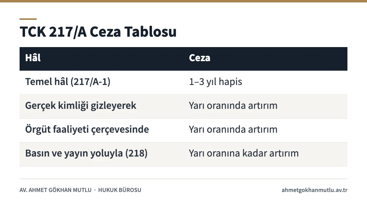 Halkı yanıltıcı bilgiyi alenen yayma suçunda temel ve nitelikli hâllerin cezalarını gösteren tablo