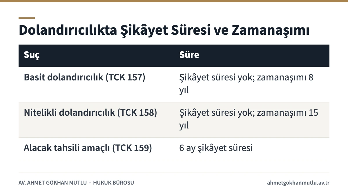 Dolandırıcılık suçlarında şikâyet süresi ve dava zamanaşımı karşılaştırma tablosu