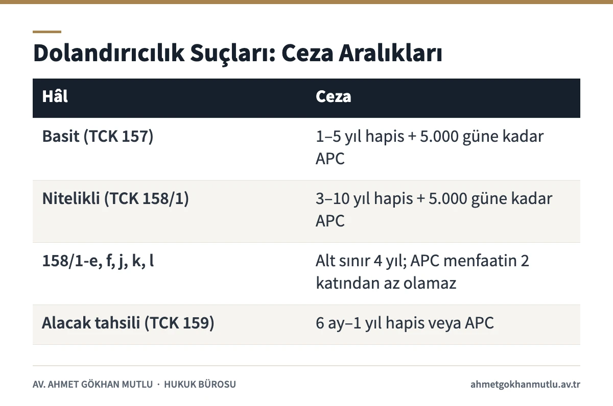Dolandırıcılık suçları ceza tablosu, TCK 157 basit, TCK 158 nitelikli ve TCK 159 alacak tahsili hâlleri