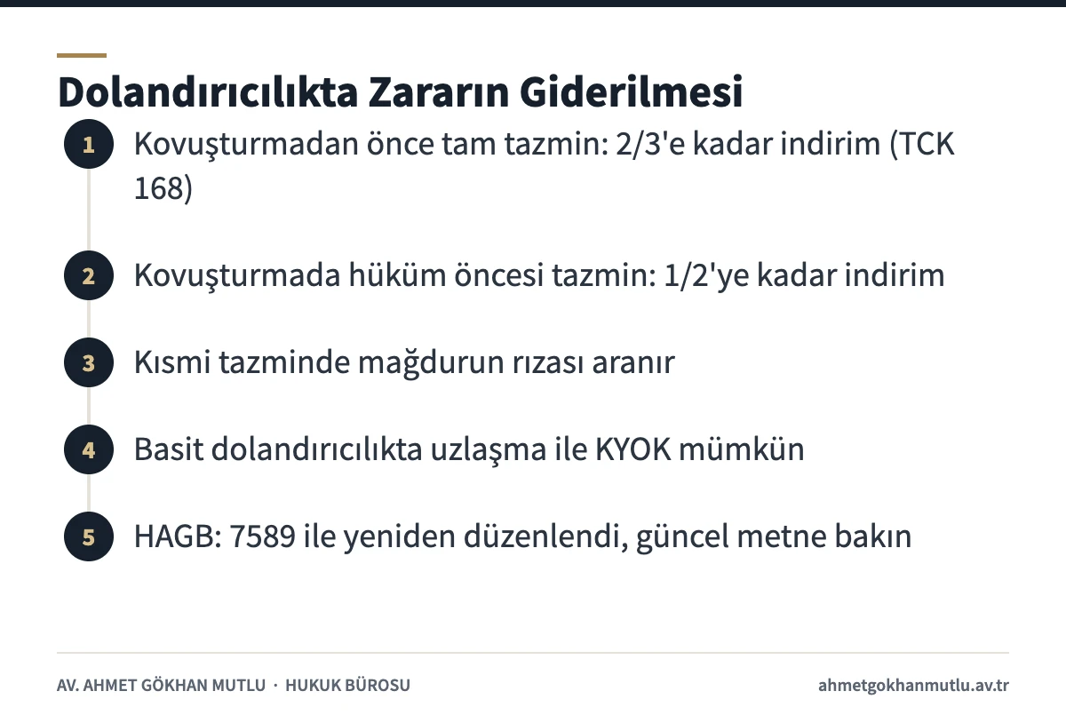 Dolandırıcılık suçlarında etkin pişmanlık, uzlaşma ve HAGB aşamalarını gösteren adım şeması