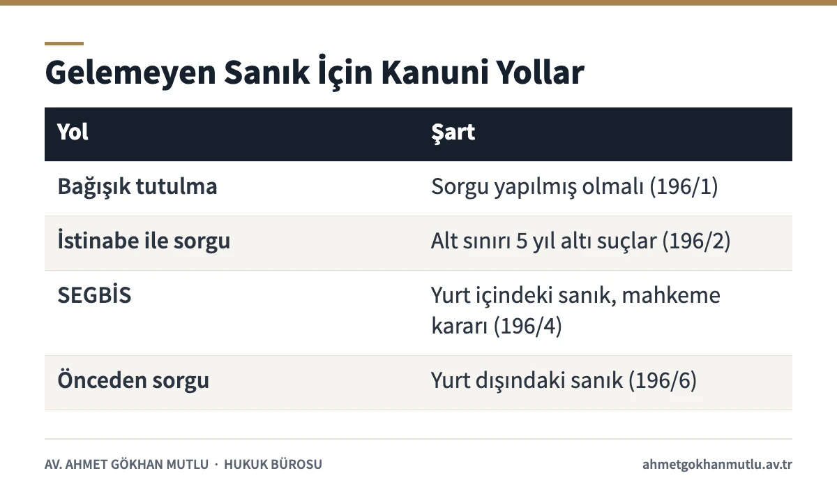 Duruşmaya gelemeyen sanık için bağışık tutulma, istinabe, SEGBİS ve önceden sorgu şartlarını gösteren tablo