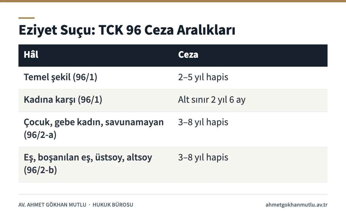 Eziyet suçunda TCK 96 temel ve nitelikli hâllerin ceza aralıklarını gösteren tablo