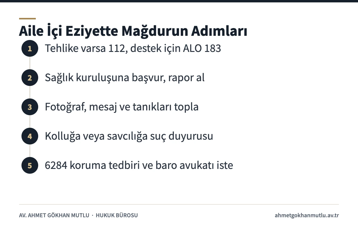 Aile içi eziyet suçu mağdurunun güvenlik, rapor, delil, başvuru ve tedbir adımlarını gösteren şema