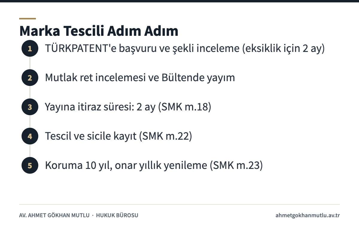 Fikri mülkiyet hukuku kapsamında marka tescili süreci şeması