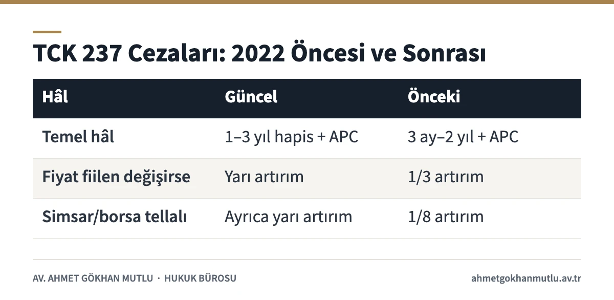 TCK 237 cezalarının 7413 sayılı Kanun öncesi ve sonrası hâlini karşılaştıran tablo