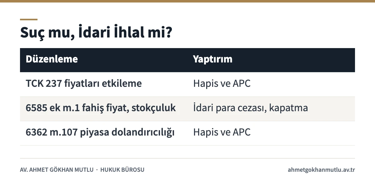 Fiyatları etkileme suçu ile fahiş fiyat yasağı ve borsada fiyat manipülasyonu arasındaki farkları gösteren tablo