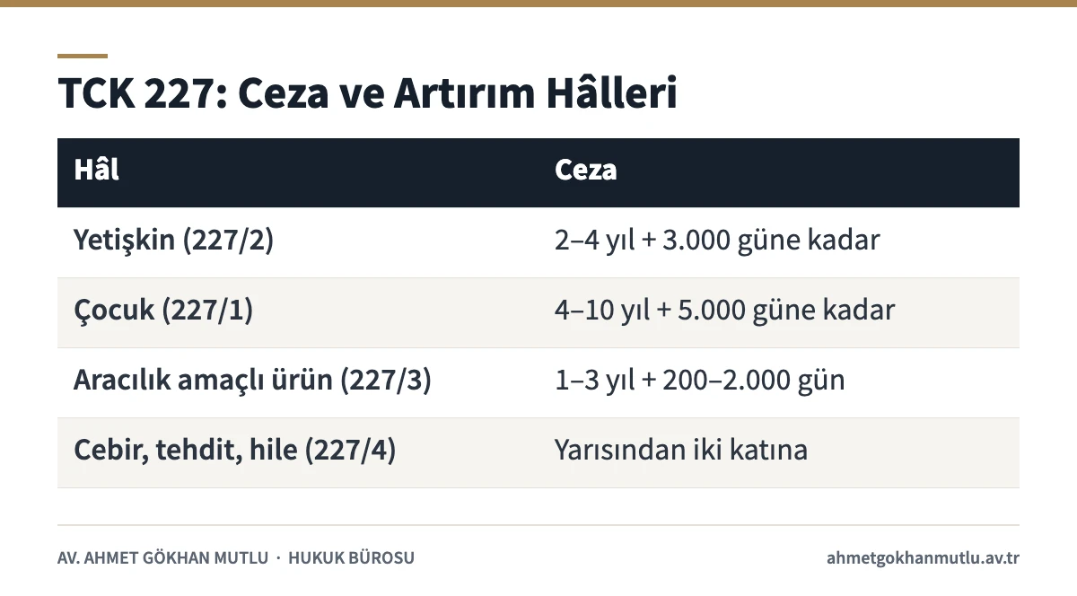 Fuhşa aracılık suçunda TCK 227 temel ceza ve artırım hâllerini gösteren tablo