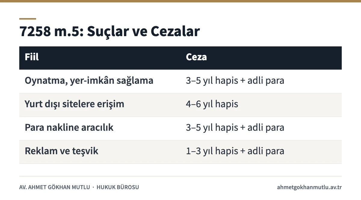 Bahis ve şans oyunları suçları: 7258 sayılı Kanun m.5’e göre hapis ve adli para cezaları tablosu