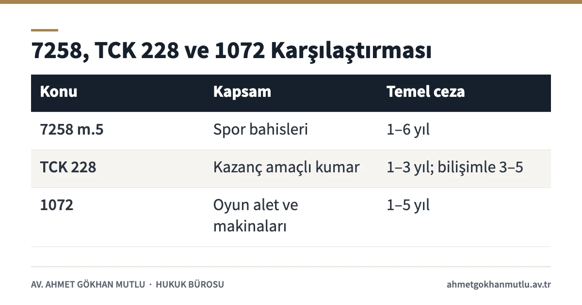 7258 sayılı Kanun, TCK 228 kumar suçu ve 1072 sayılı Kanunun kapsam, ceza ve oynayanın durumu bakımından karşılaştırma tablosu