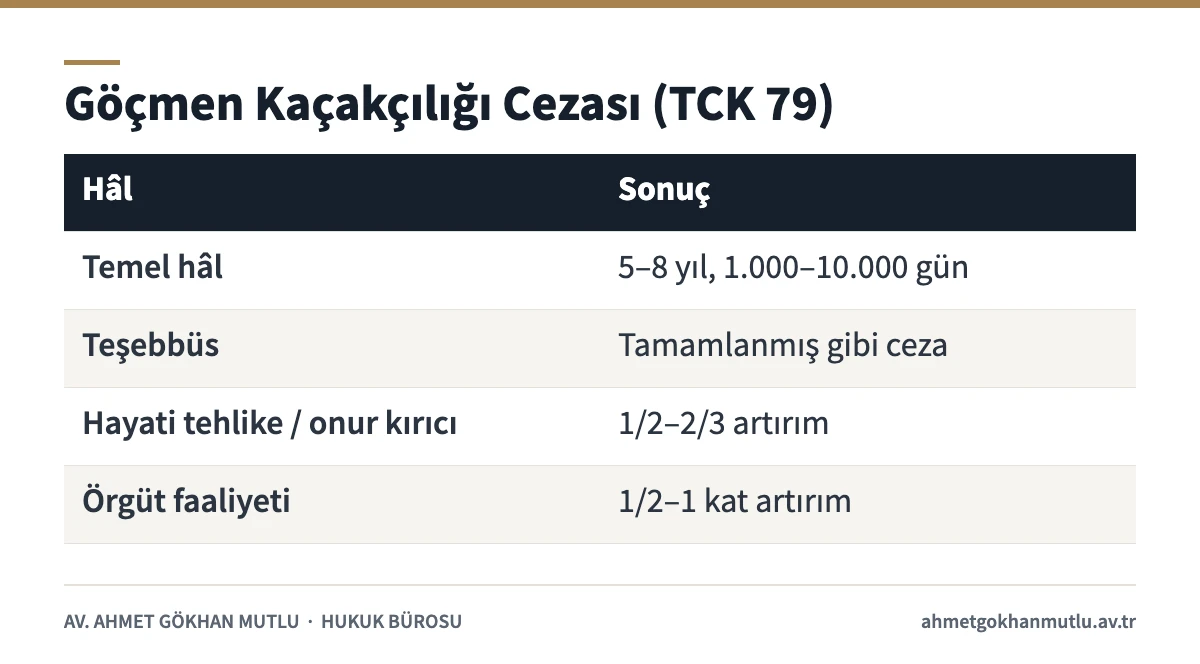Göçmen kaçakçılığı suçunun TCK 79'a göre temel ve nitelikli hâllerdeki cezalarını gösteren tablo