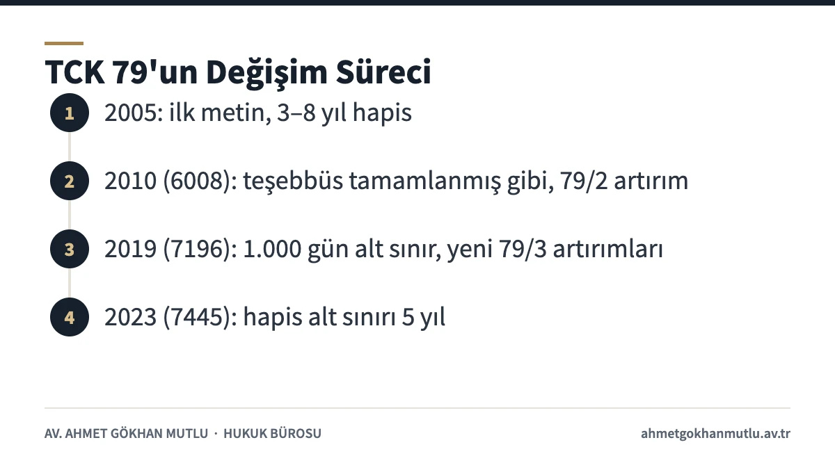 Göçmen kaçakçılığı suçunu düzenleyen TCK 79'daki 2010, 2019 ve 2023 değişikliklerinin zaman çizelgesi