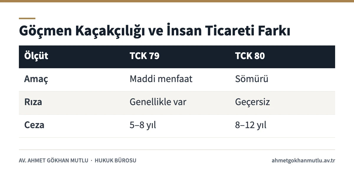 Göçmen kaçakçılığı (TCK 79) ile insan ticareti (TCK 80) suçlarının amaç, rıza ve ceza farklarını gösteren tablo