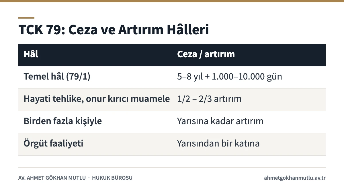Göçmen kaçakçılığı suçunda TCK 79 temel ceza ve nitelikli hâl artırımlarını gösteren tablo