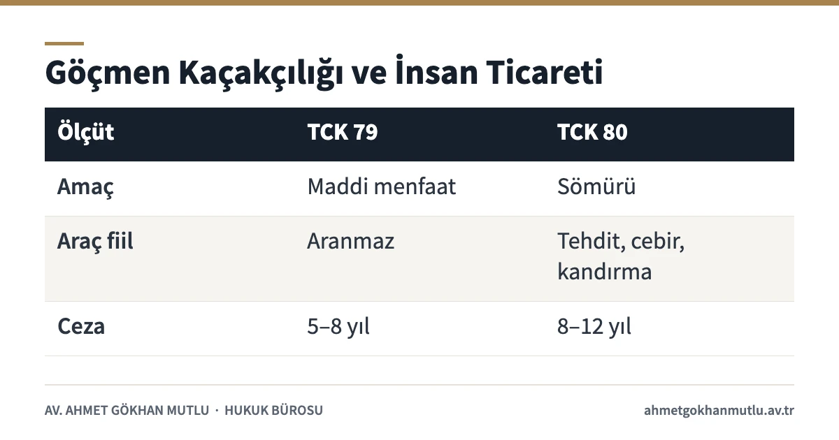Göçmen kaçakçılığı ile insan ticareti suçlarını amaç, araç fiil ve ceza bakımından karşılaştıran tablo