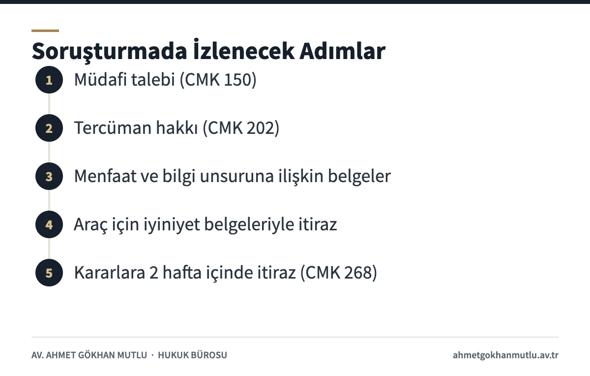 Göçmen kaçakçılığı soruşturmasında müdafi, tercüman, belge ve itiraz adımlarını gösteren şema