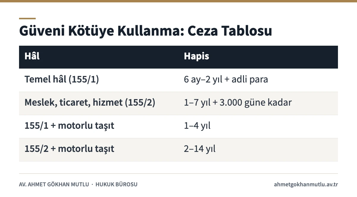 Güveni kötüye kullanma suçunda TCK 155 fıkralarına ve motorlu taşıt artırımına göre ceza tablosu