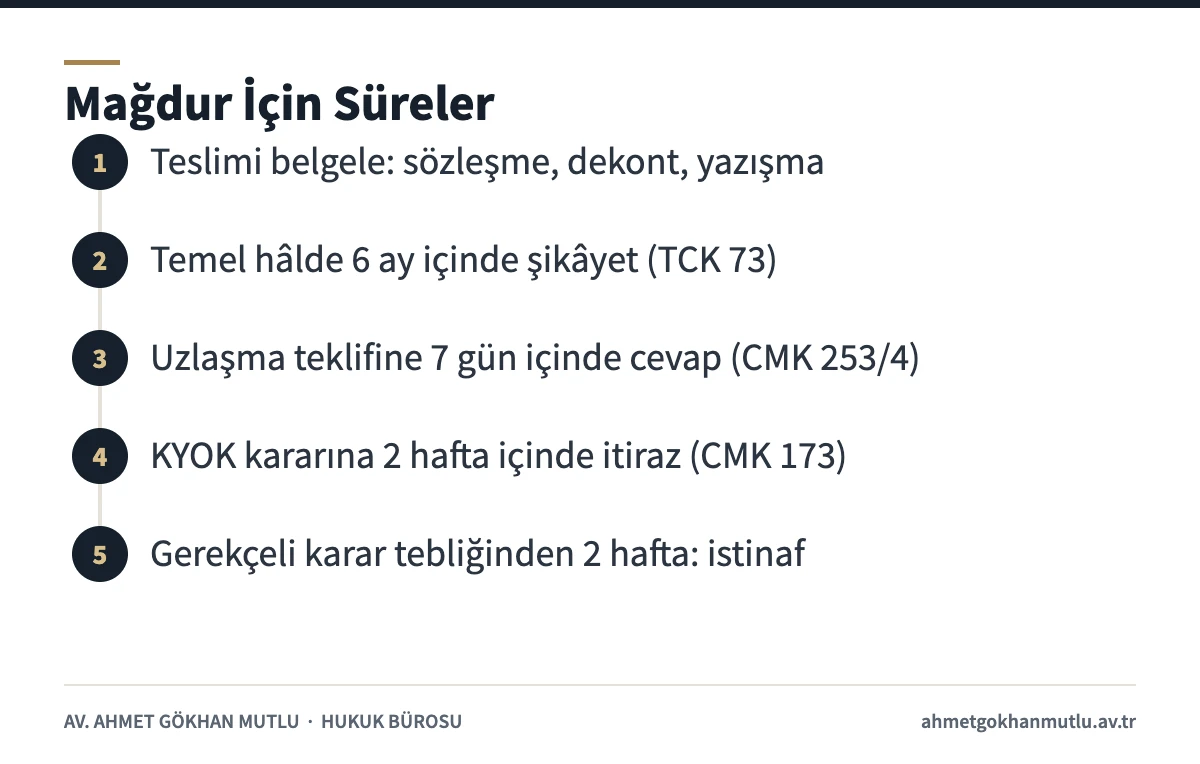 Güveni kötüye kullanma mağdurunun şikâyet, uzlaşma, itiraz ve istinaf sürelerini gösteren adımlar