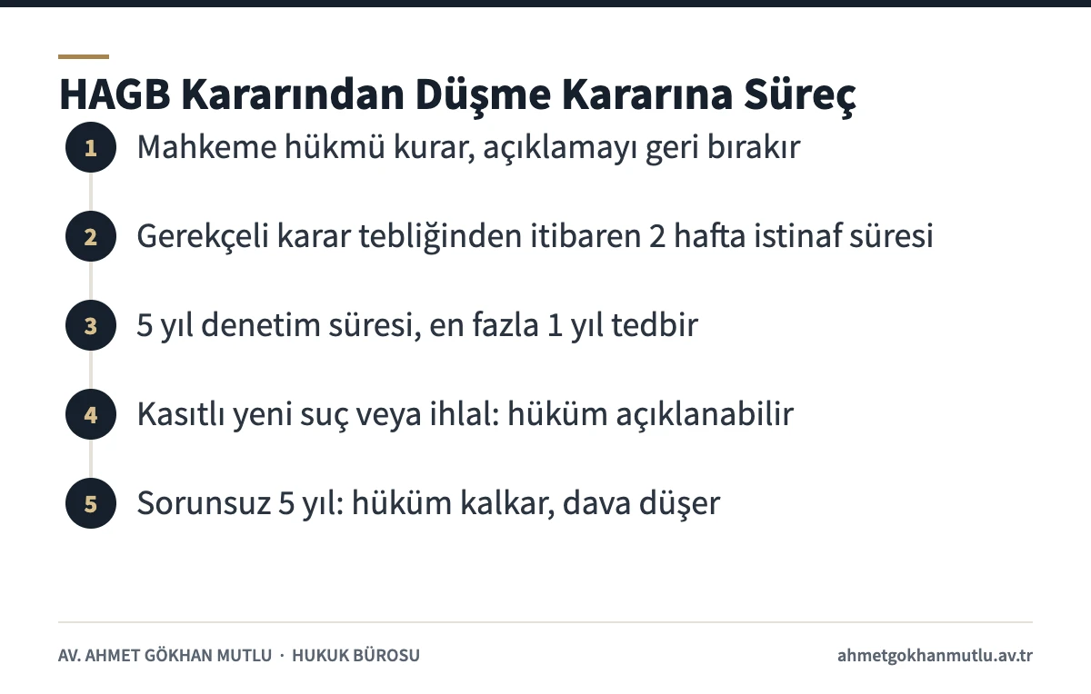 HAGB kararı sonrasında denetim süresi, istinaf ve düşme kararı aşamalarını gösteren şema