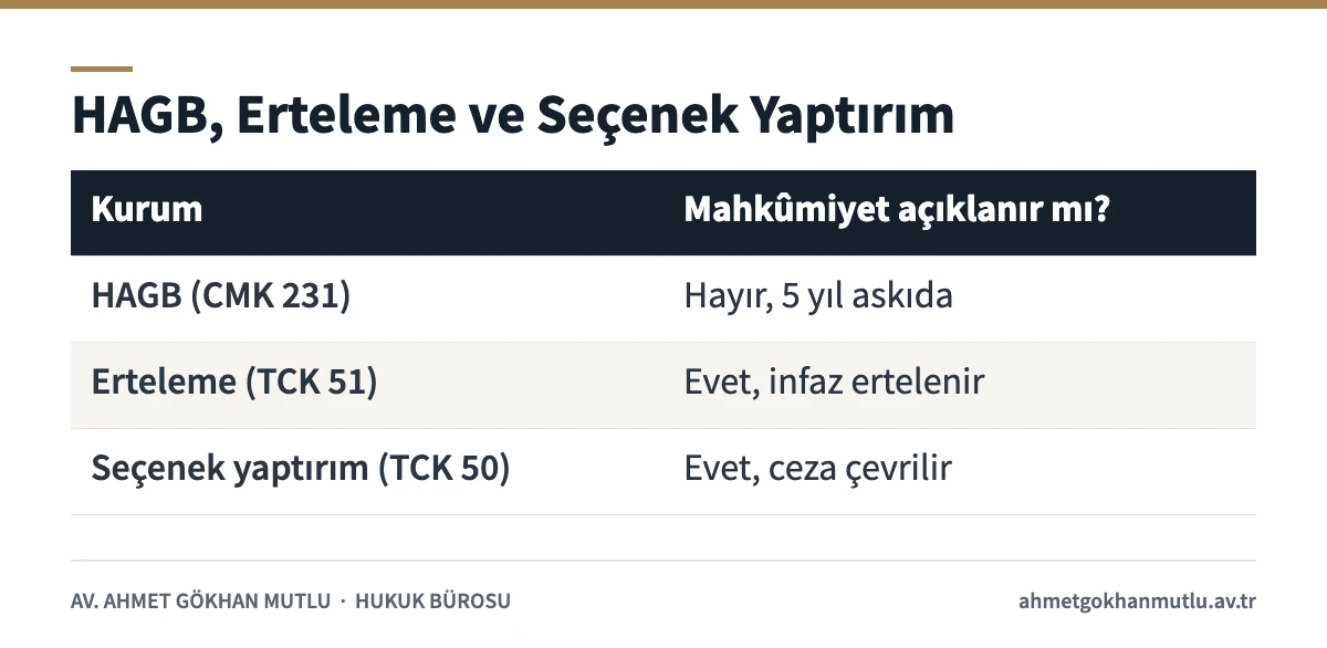 HAGB kararı ile hapis cezasının ertelenmesi ve seçenek yaptırımları karşılaştıran tablo