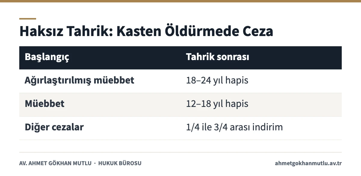 Haksız tahrik indirimi tablosu: ağırlaştırılmış müebbet, müebbet ve diğer cezalarda TCK 29 sonuçları