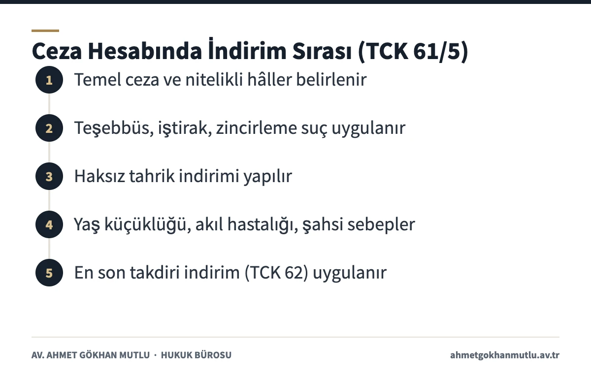 TCK 61/5'e göre haksız tahrik ve takdiri indirimin ceza hesabındaki sırası