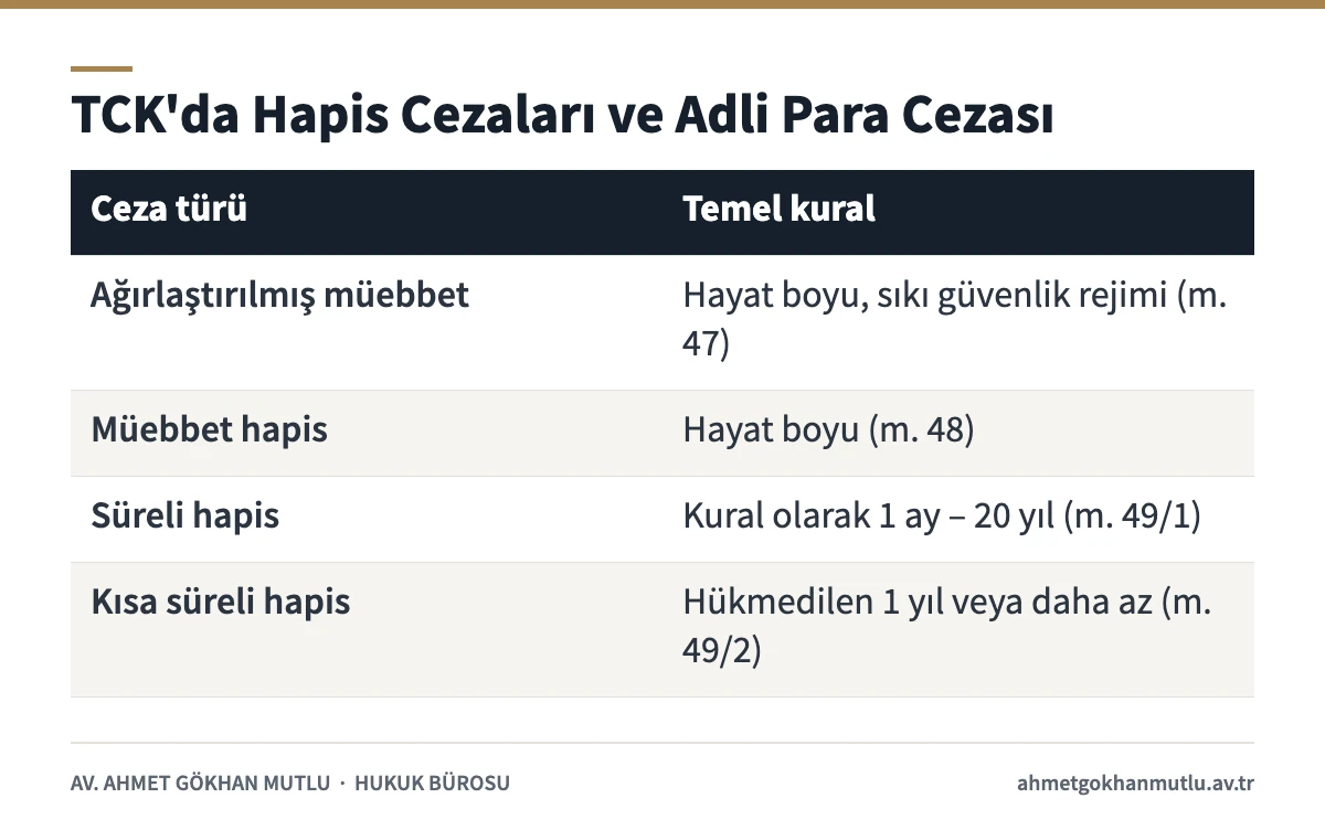 Hapis cezaları türlerini ve süre sınırlarını TCK 46–49'a göre gösteren tablo