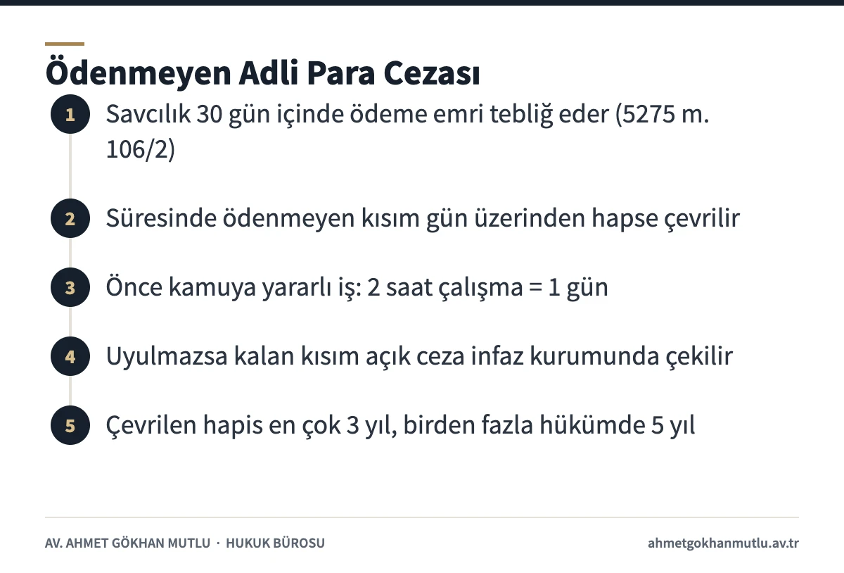 Adli para cezası ödenmediğinde 5275 sayılı Kanun m. 106'ya göre ödeme emrinden hapse çevirmeye kadar izlenen adımlar