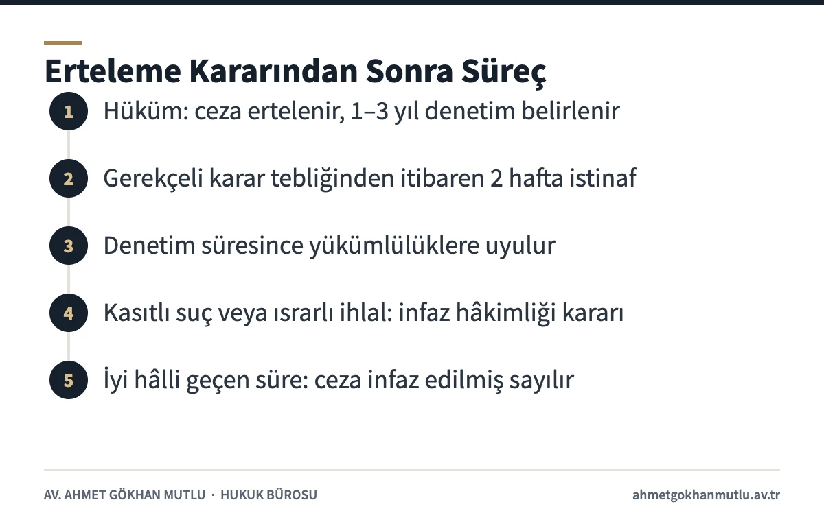 Ertelenen ceza için denetim süresi, istinaf ve infaz aşamalarını gösteren süreç şeması