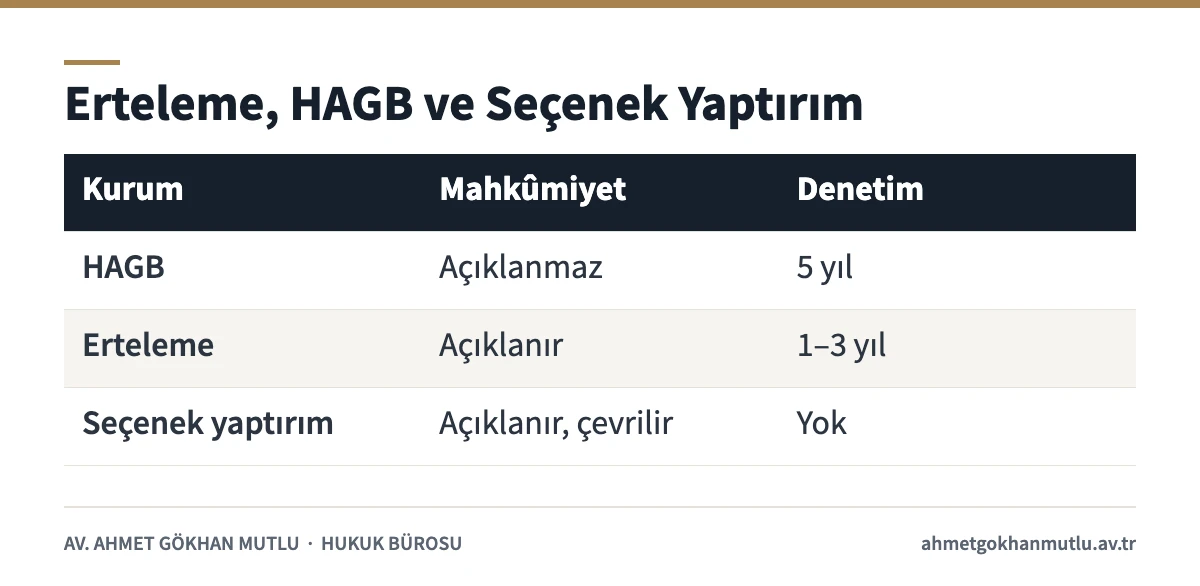 Erteleme kararı, HAGB ve seçenek yaptırımı mahkûmiyet ve denetim bakımından karşılaştıran tablo