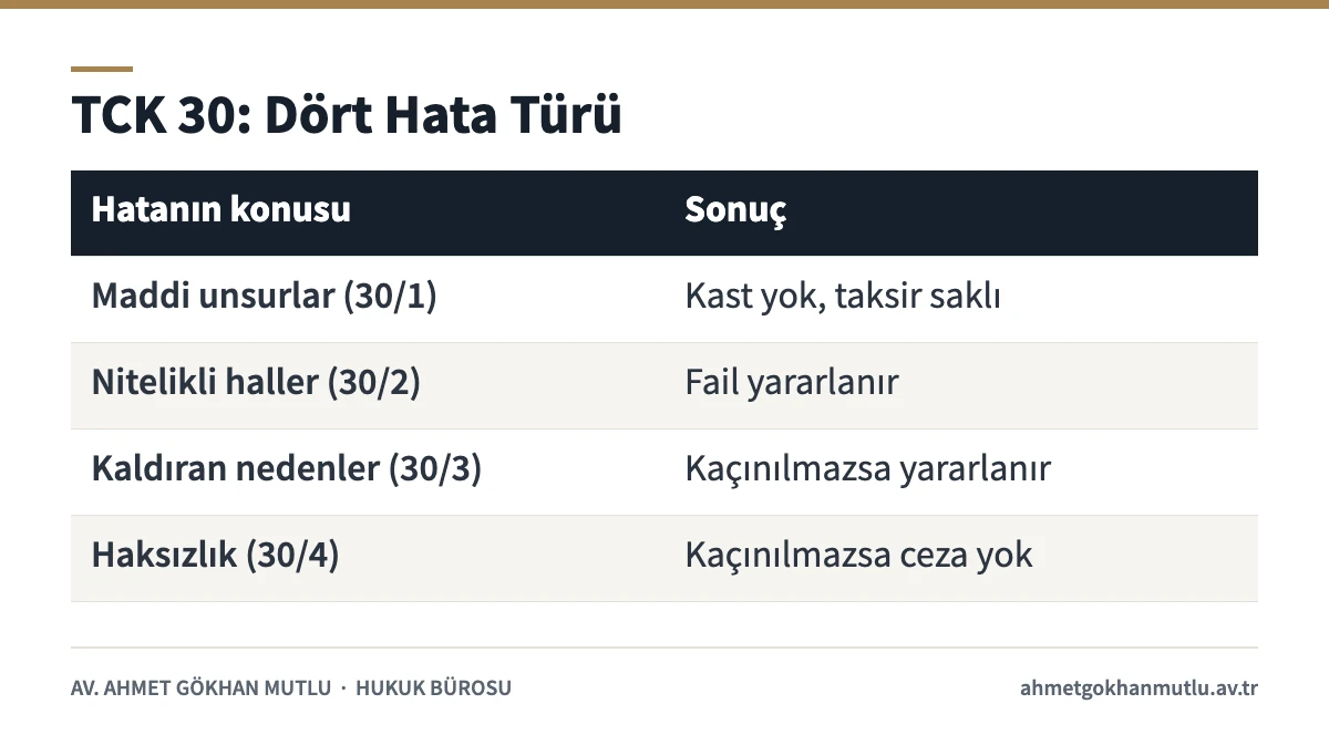 Hata halinde suç sorumluluğu: TCK 30'daki dört hata türü ve sonuçları tablosu