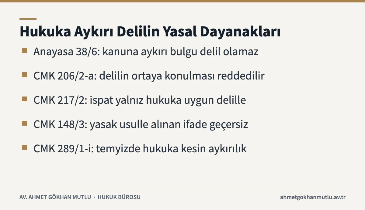 Hukuka aykırı delil kuralının Anayasa ve CMK'daki dayanaklarını özetleyen kart
