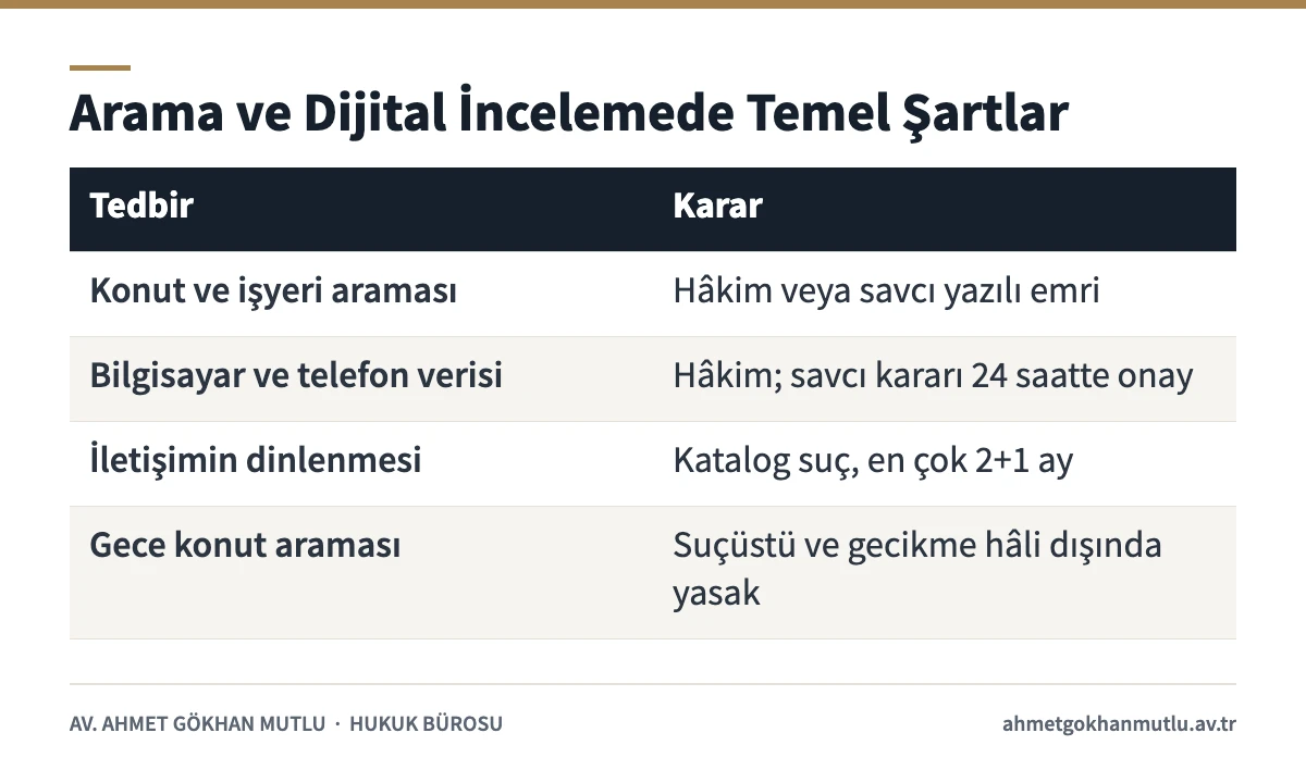Hukuka aykırı delil tartışmasında arama, telefon ve iletişim tedbirlerinin şartlarını gösteren tablo