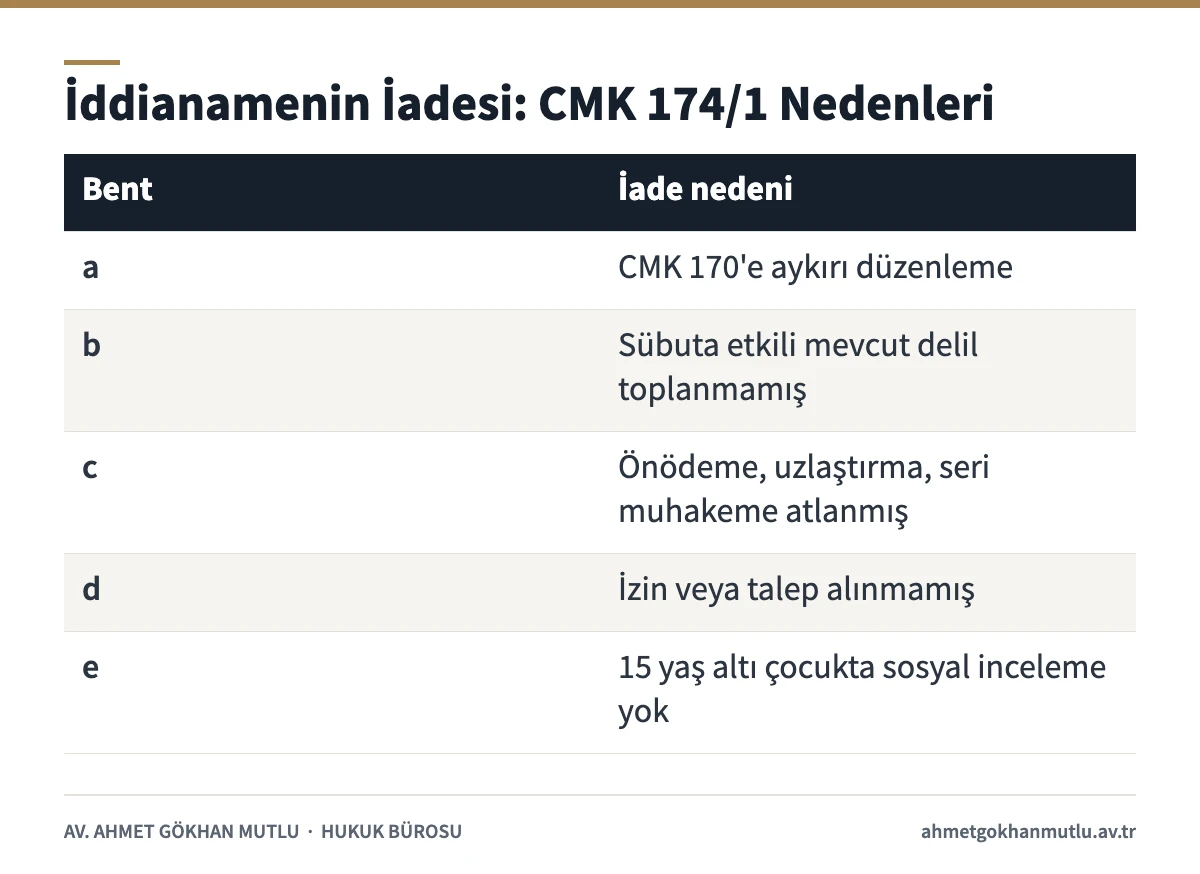 İddianamenin iadesi nedenlerini CMK 174/1 bentlerine göre gösteren tablo