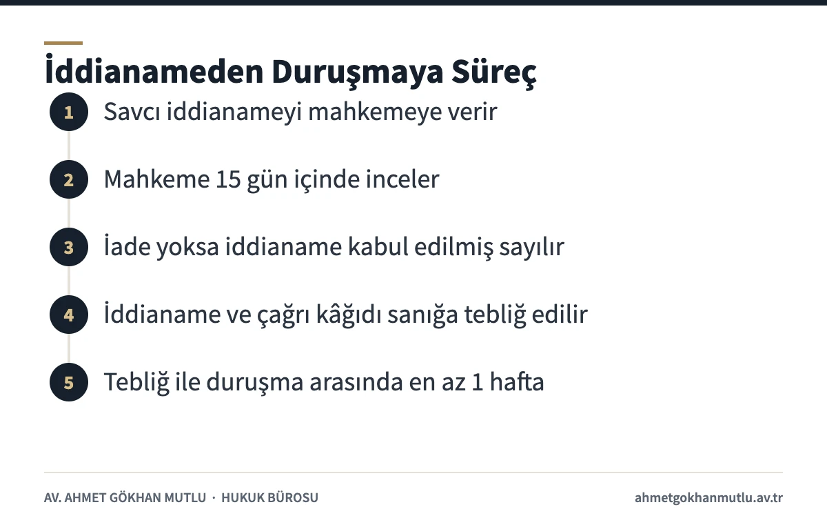 İddianamenin iadesi ve kabulü sonrasında iddianameden duruşmaya uzanan süreci gösteren adım şeması
