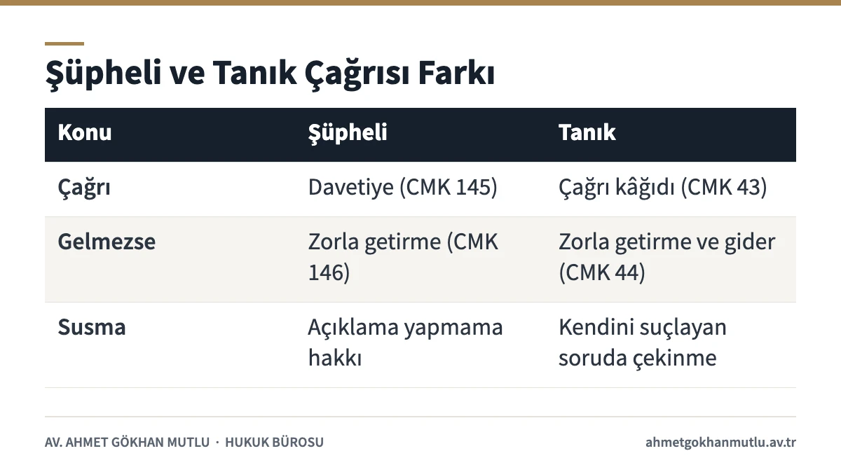 İfadeye çağrılmada şüpheli ve tanık sıfatının çağrı, gelmeme ve susma bakımından farklarını gösteren tablo