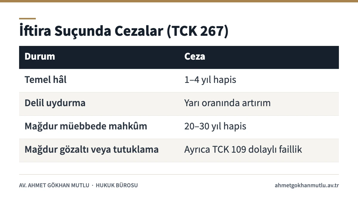 İftira suçu cezaları: temel hâl, delil uydurma ve mağdurun mahkûmiyetine göre artan cezalar tablosu