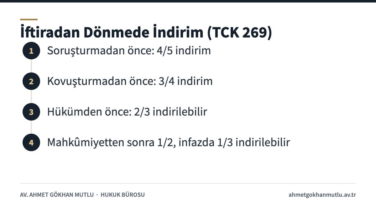 İftira suçunda etkin pişmanlık indirim oranlarını gösteren adım şeması