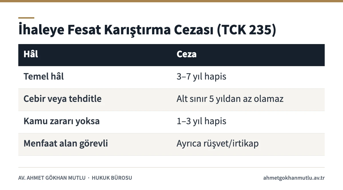 İhaleye fesat karıştırma cezasını temel hâl, cebir, kamu zararı olmaması ve menfaat alan görevliye göre gösteren tablo