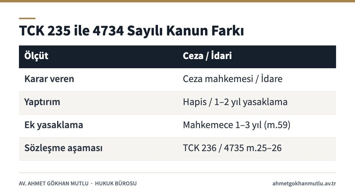 İhaleye fesat karıştırma suçu ile 4734 sayılı Kanun yaptırımlarının karşılaştırması