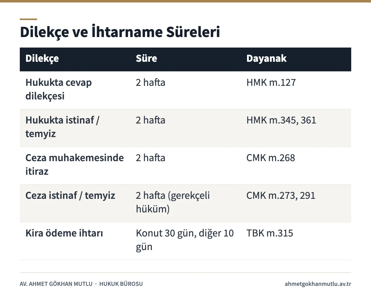 İhtarname düzenlenmesi ve dilekçe hazırlama süreleri tablosu