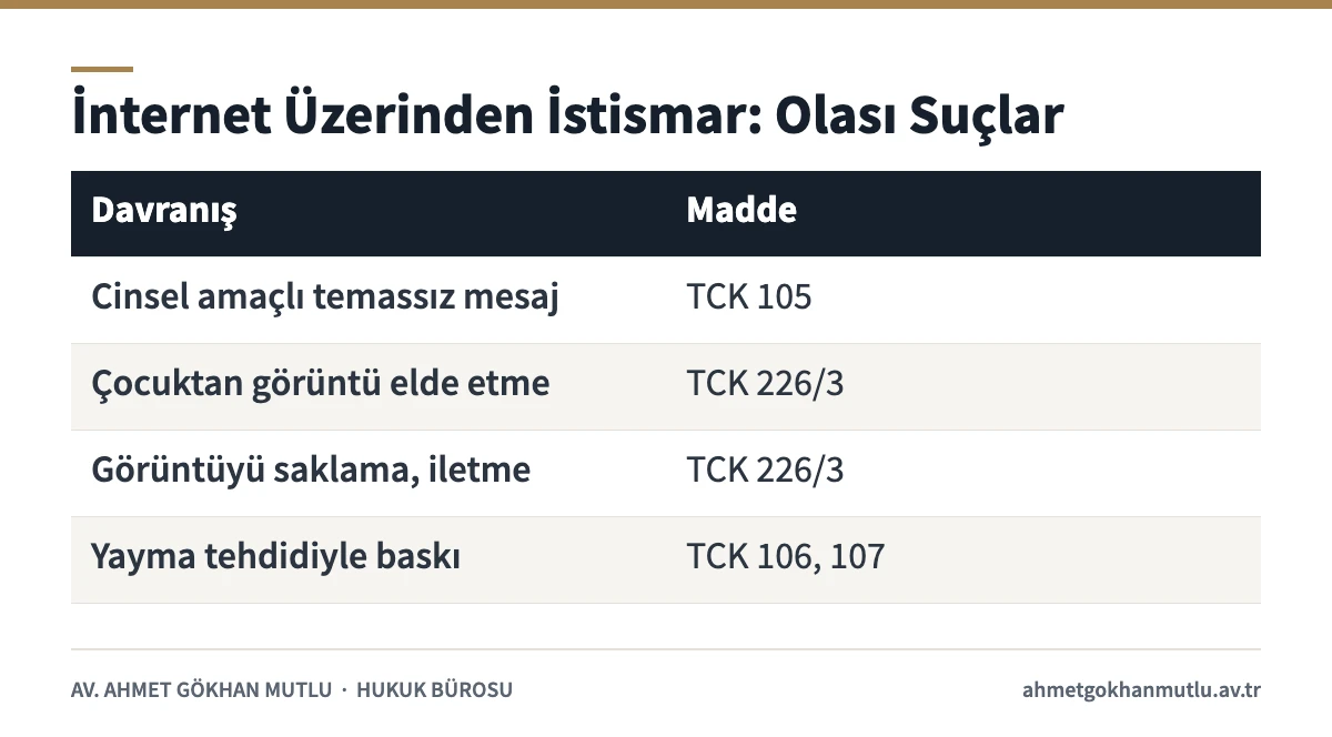 İnternet üzerinden cinsel istismar davranışları ve ilgili TCK maddeleri tablosu