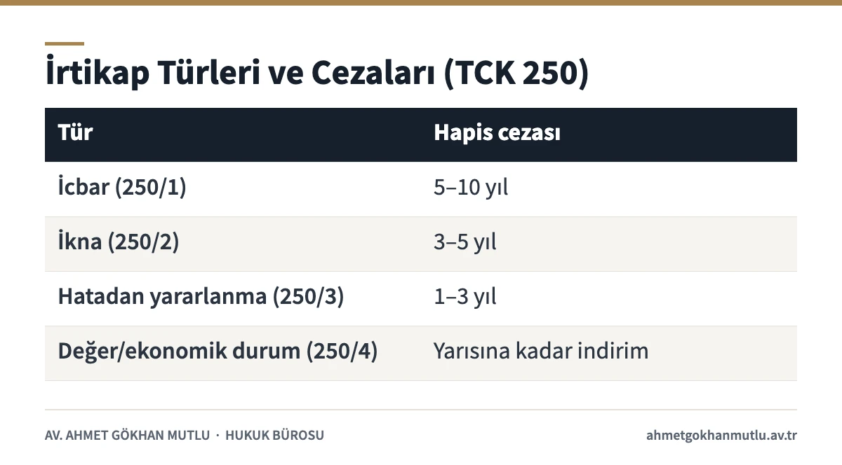 Kamu görevlisinin irtikap suçu türleri ve cezalarını gösteren tablo (TCK 250)