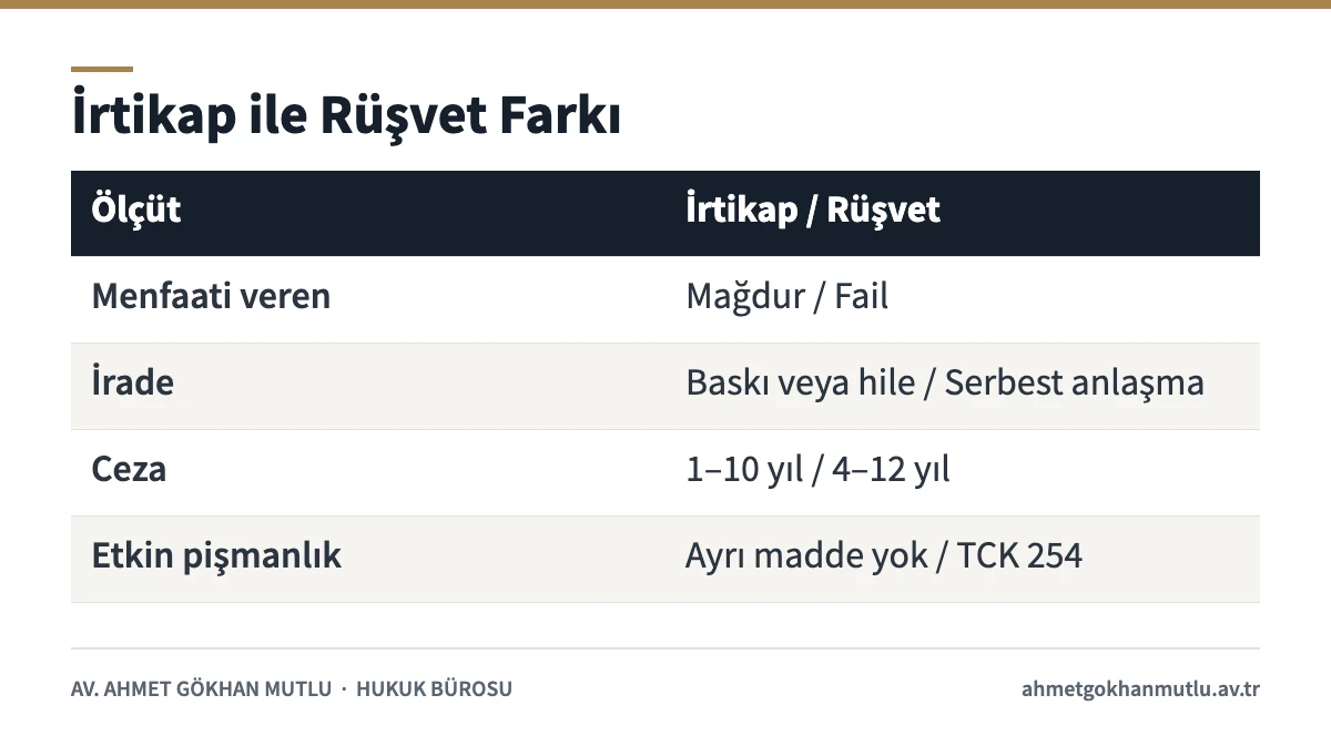 Kamu görevlisinin irtikap suçu ile rüşvet arasındaki farkları karşılaştıran tablo