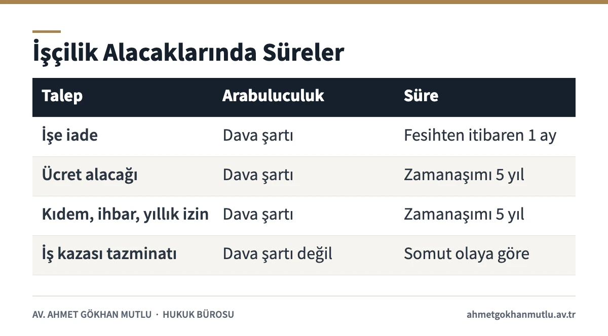 İş hukuku avukatı için işçilik alacakları ve işe iade süreleri tablosu